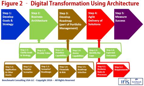 Enterprise Architecture: Creating Success in Digital Transformation.